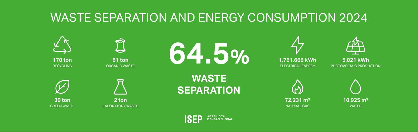 ISEP breaks record in waste separation and reinforces commitment to sustainability